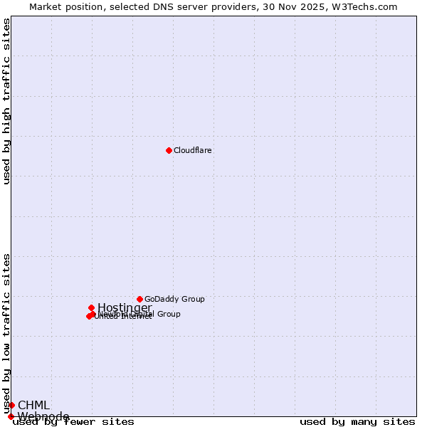 Market position of Hostinger vs. CHML vs. Webnode