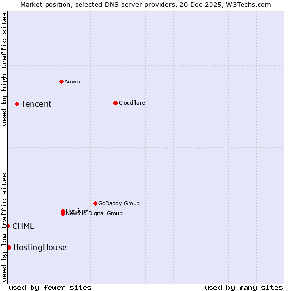 Market position of Tencent vs. HostingHouse vs. CHML