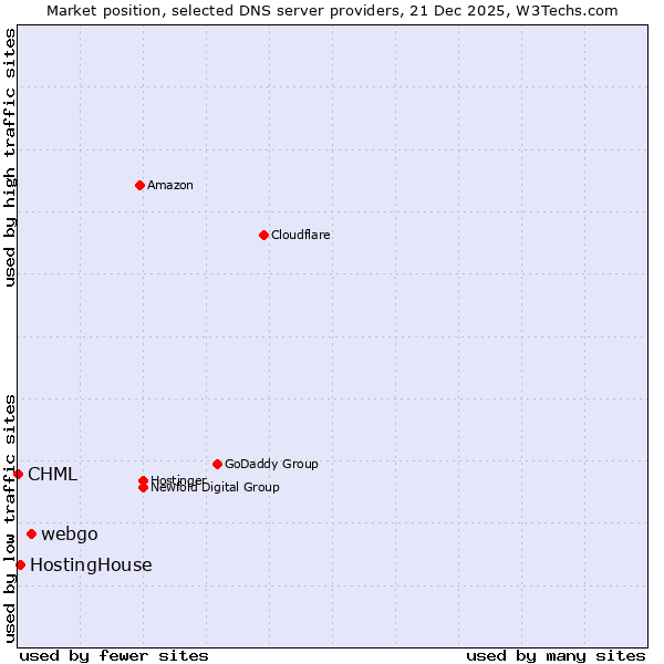 Market position of webgo vs. HostingHouse vs. CHML