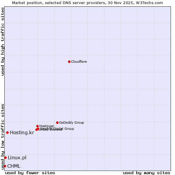Market position of Hosting.kr vs. Linux.pl vs. CHML