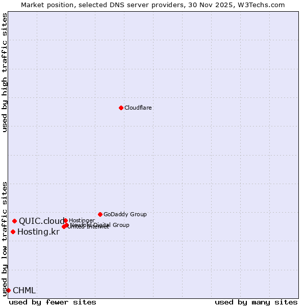 Market position of QUIC.cloud vs. Hosting.kr vs. CHML