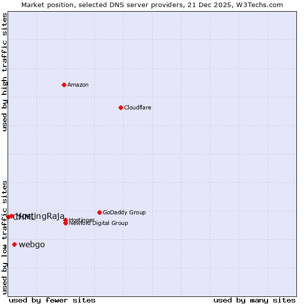 Market position of webgo vs. HostingRaja vs. CHML