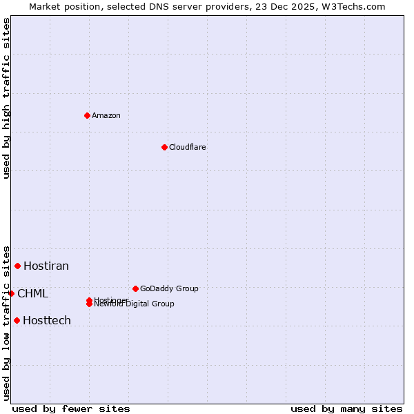 Market position of Hostiran vs. Hosttech vs. CHML