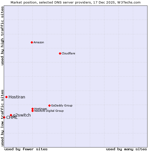 Market position of o2switch vs. Hostiran vs. CHML