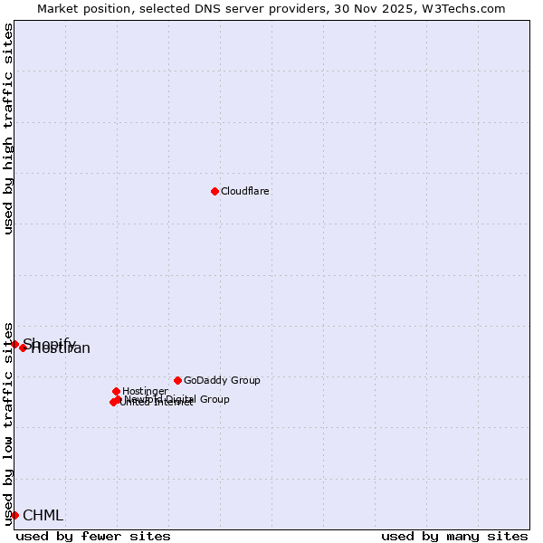 Market position of Hostiran vs. Shopify vs. CHML