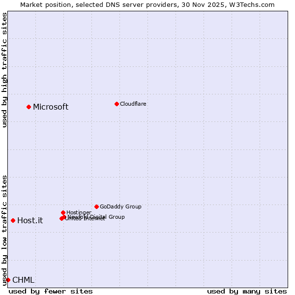 Market position of Microsoft vs. Host.it vs. CHML