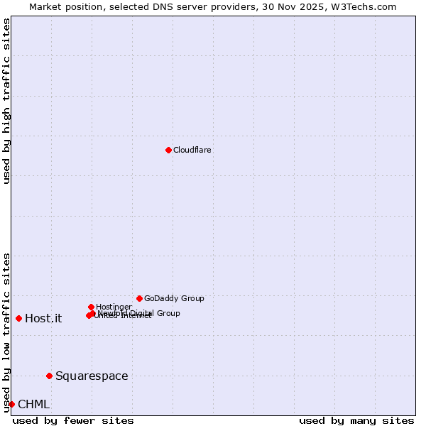 Market position of Squarespace vs. Host.it vs. CHML