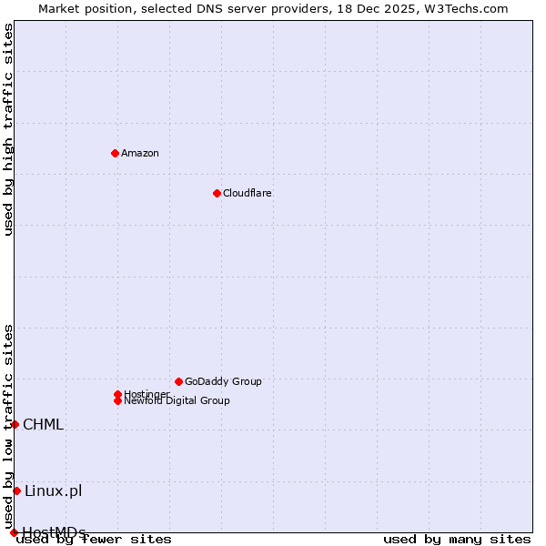 Market position of Linux.pl vs. CHML vs. HostMDs
