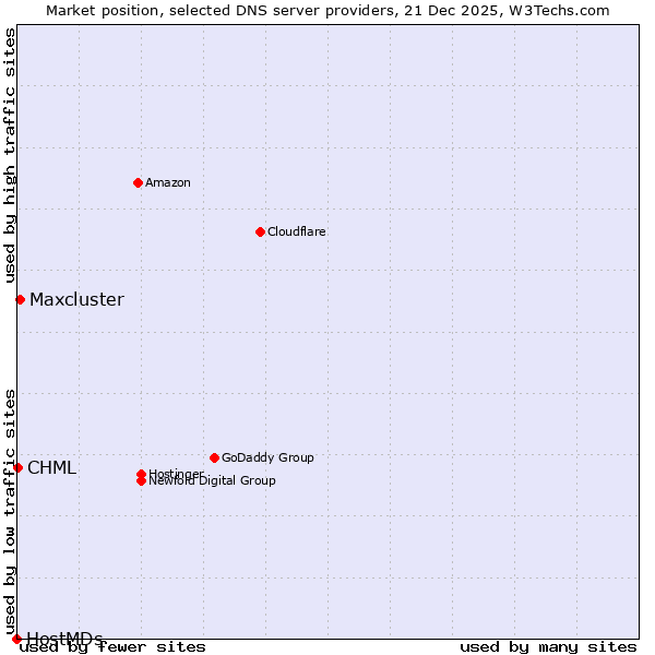 Market position of Maxcluster vs. CHML vs. HostMDs