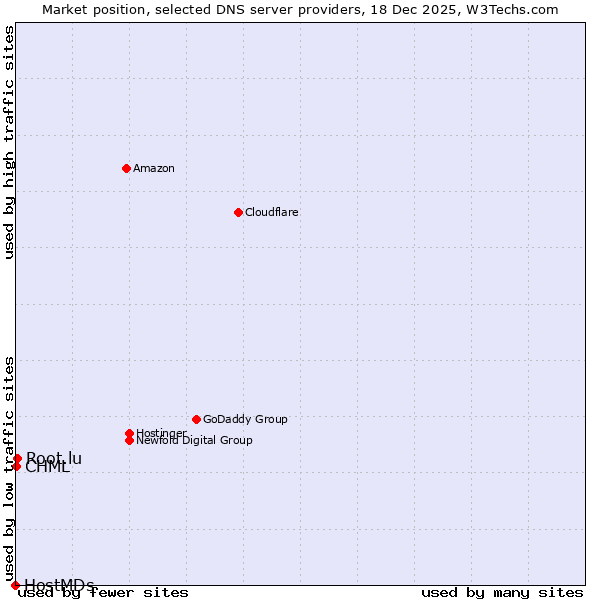 Market position of Root.lu vs. CHML vs. HostMDs