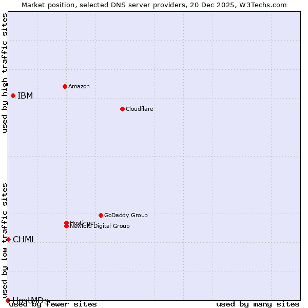 Market position of IBM vs. CHML vs. HostMDs