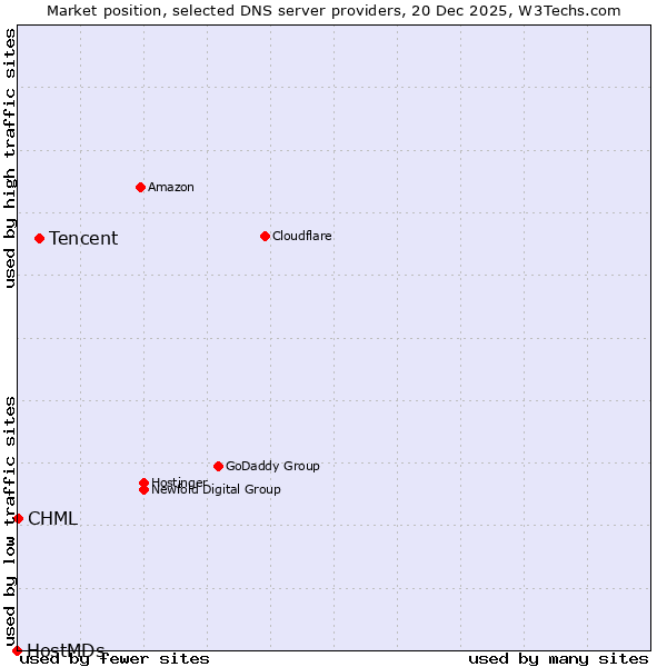 Market position of Tencent vs. CHML vs. HostMDs