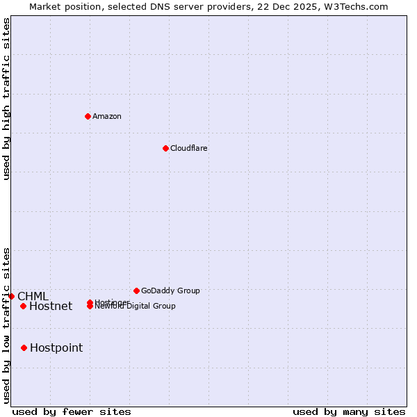 Market position of Hostpoint vs. Hostnet vs. CHML
