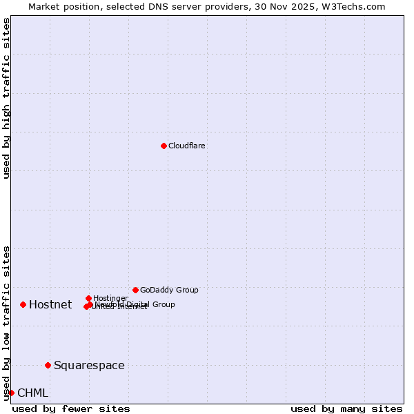 Market position of Squarespace vs. Hostnet vs. CHML