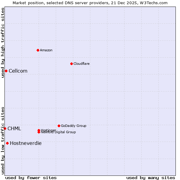 Market position of Hostneverdie vs. Cellcom vs. CHML
