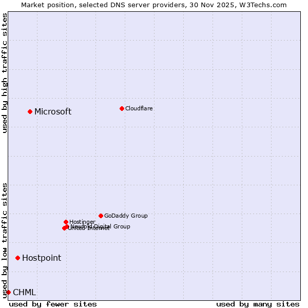 Market position of Microsoft vs. Hostpoint vs. CHML