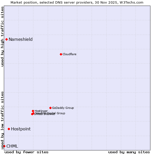 Market position of Hostpoint vs. Nameshield vs. CHML