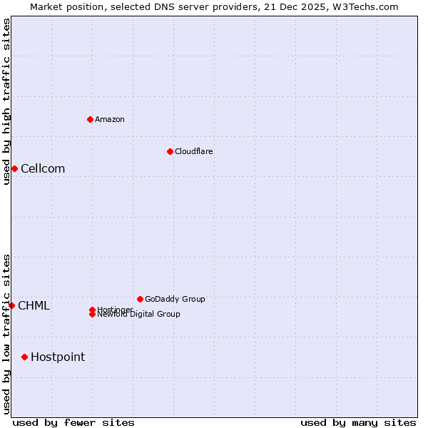 Market position of Hostpoint vs. Cellcom vs. CHML