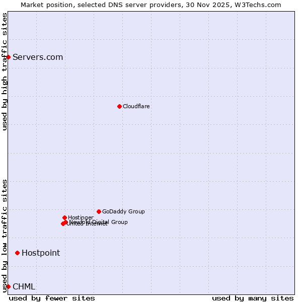 Market position of Hostpoint vs. Servers.com vs. CHML