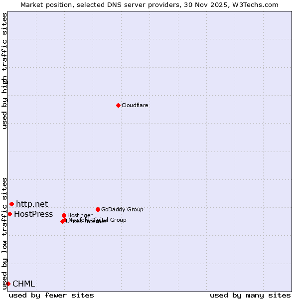 Market position of http.net vs. HostPress vs. CHML