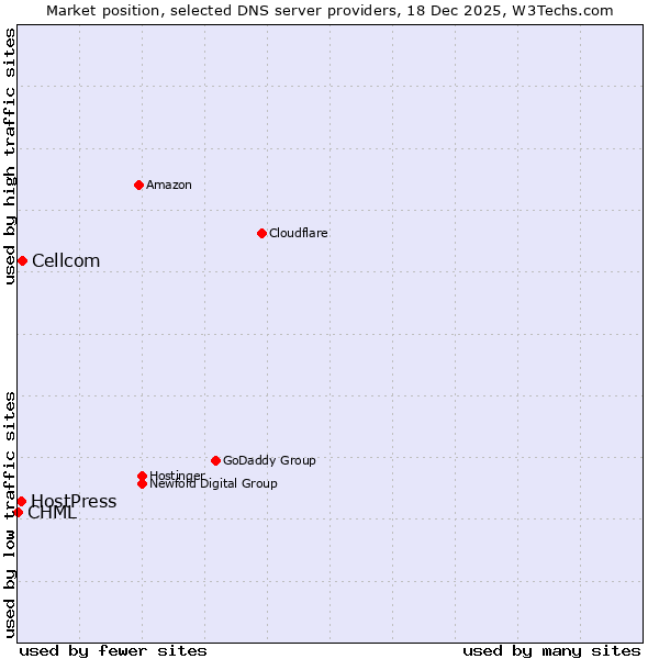Market position of Cellcom vs. HostPress vs. CHML