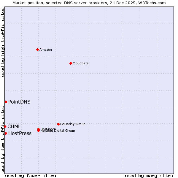 Market position of PointDNS vs. HostPress vs. CHML