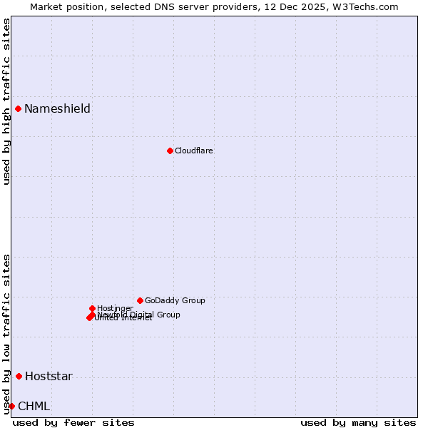 Market position of Hoststar vs. Nameshield vs. CHML