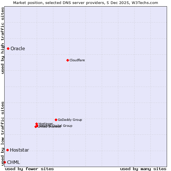 Market position of Oracle vs. Hoststar vs. CHML