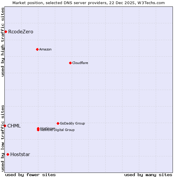 Market position of Hoststar vs. RcodeZero vs. CHML
