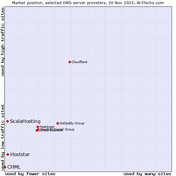 Market position of Hoststar vs. ScalaHosting vs. CHML