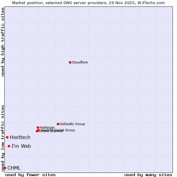 Market position of I'm Web vs. Hosttech vs. CHML