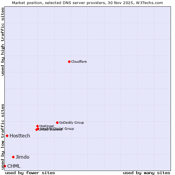 Market position of Jimdo vs. Hosttech vs. CHML