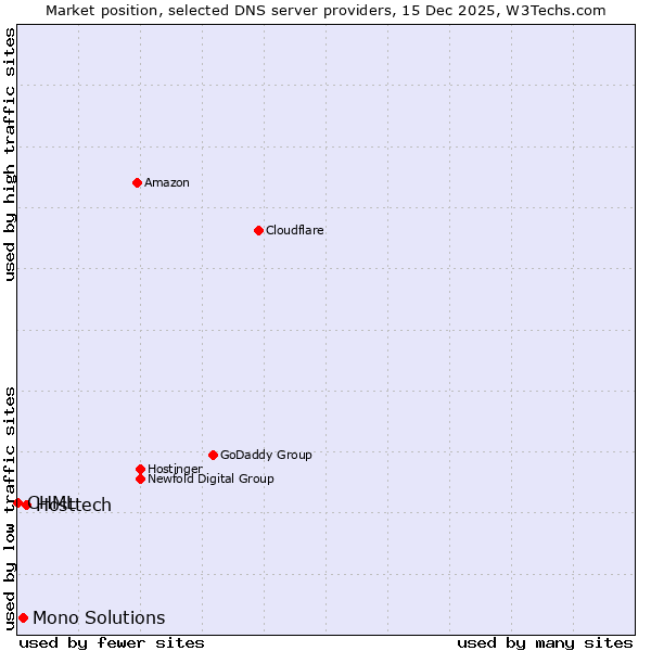 Market position of Hosttech vs. Mono Solutions vs. CHML