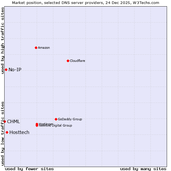 Market position of Hosttech vs. No-IP vs. CHML