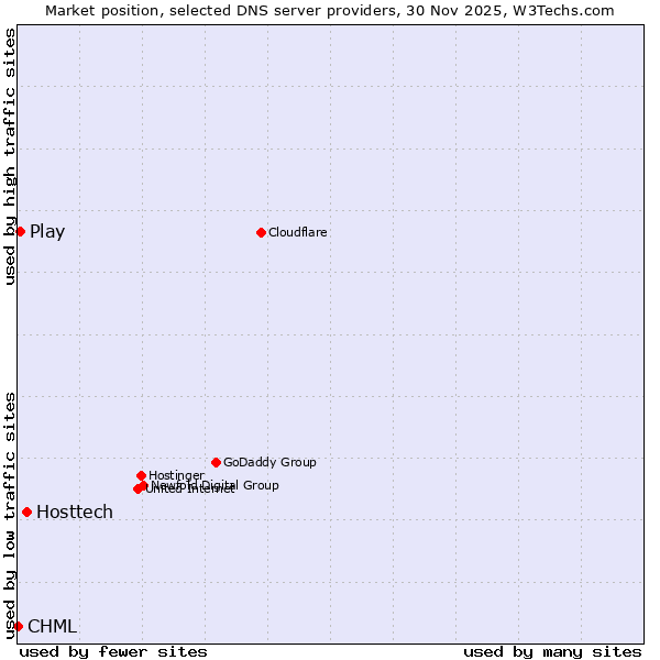 Market position of Hosttech vs. Play vs. CHML
