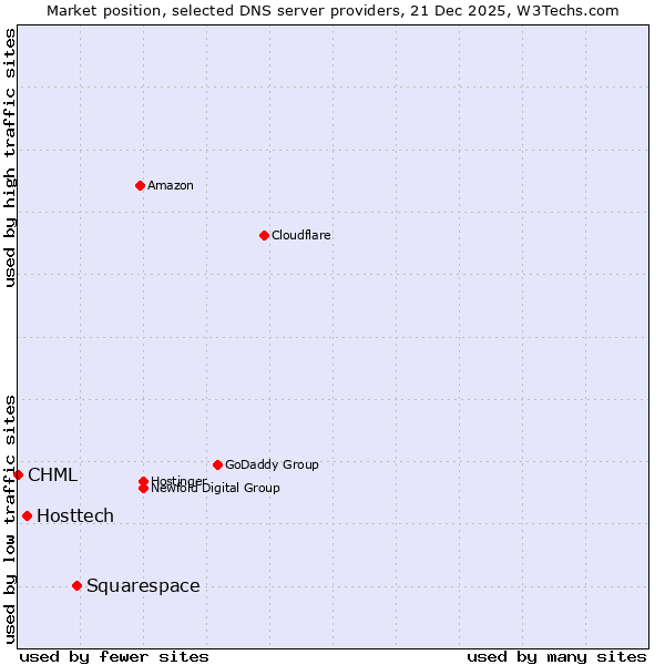 Market position of Squarespace vs. Hosttech vs. CHML