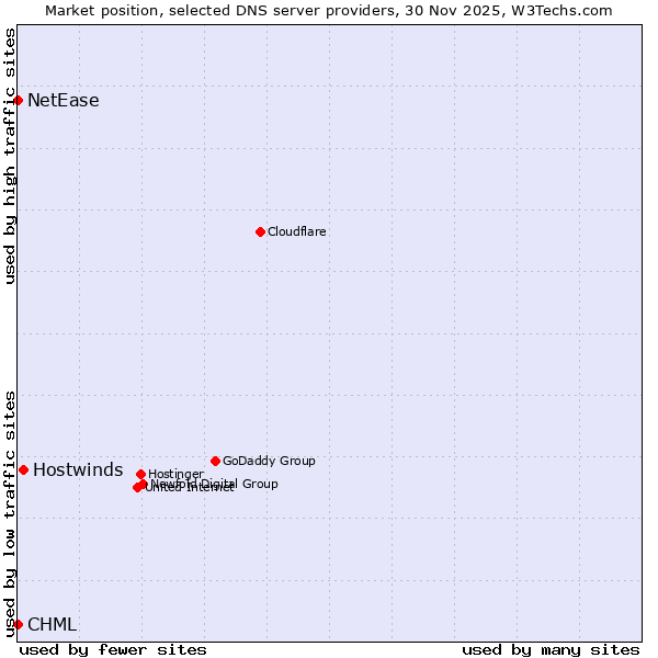 Market position of Hostwinds vs. CHML vs. NetEase
