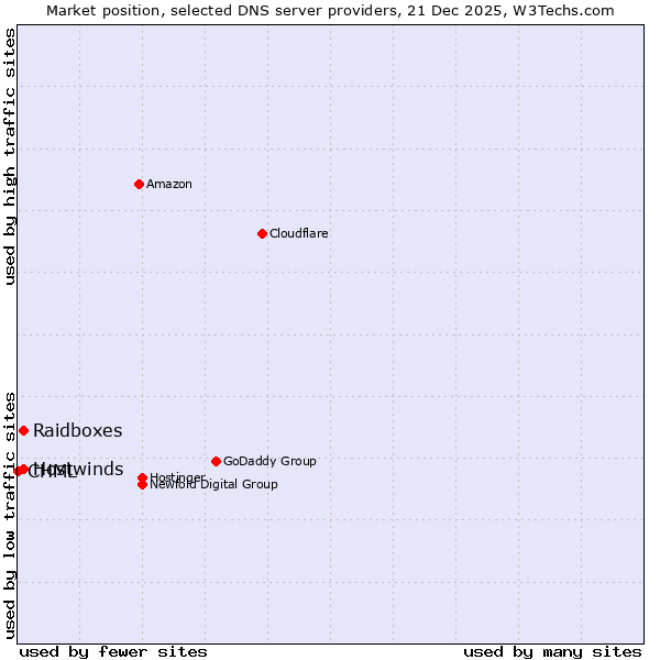 Market position of Raidboxes vs. Hostwinds vs. CHML