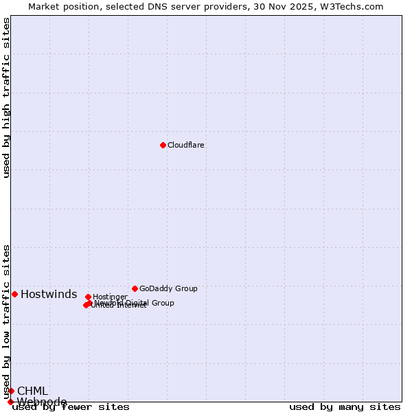 Market position of Hostwinds vs. CHML vs. Webnode