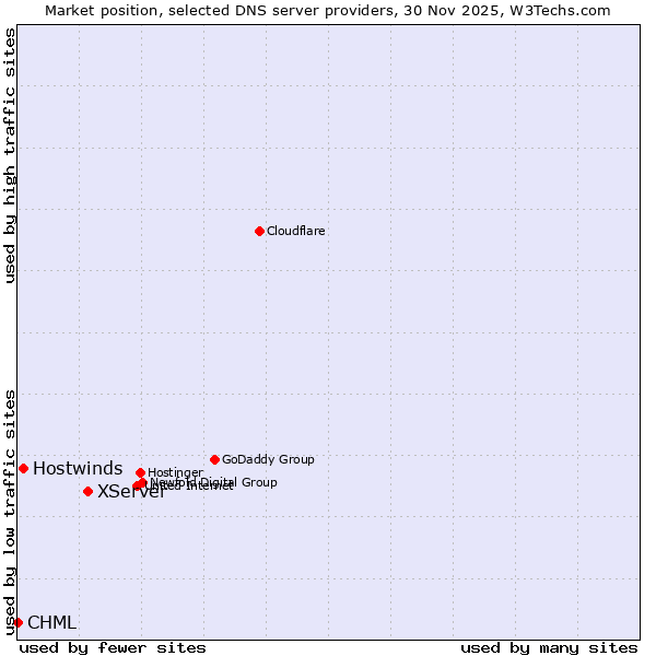 Market position of XServer vs. Hostwinds vs. CHML
