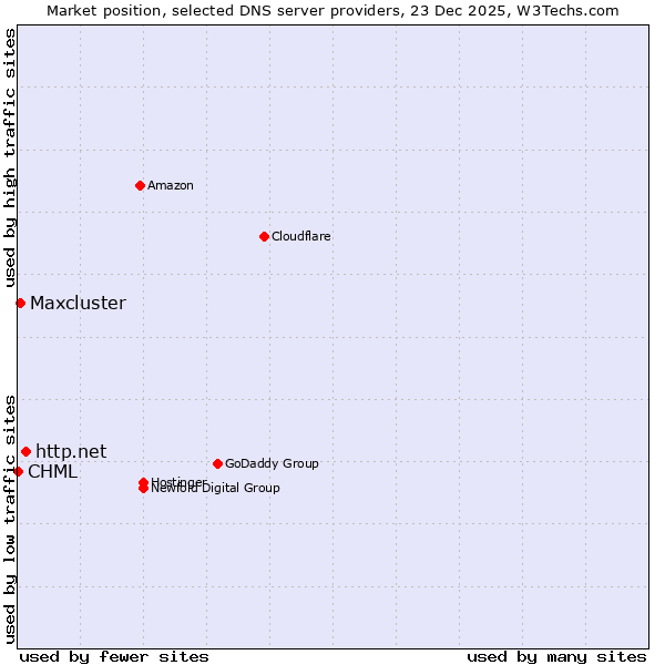 Market position of http.net vs. Maxcluster vs. CHML