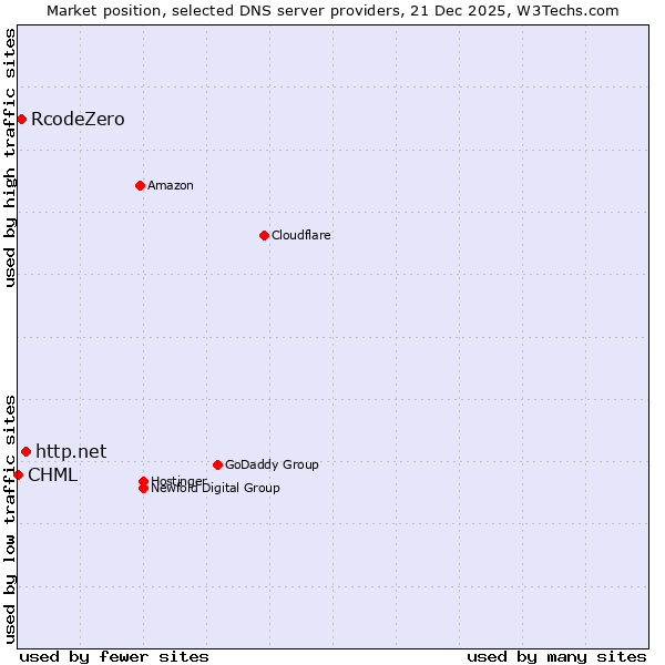 Market position of http.net vs. RcodeZero vs. CHML