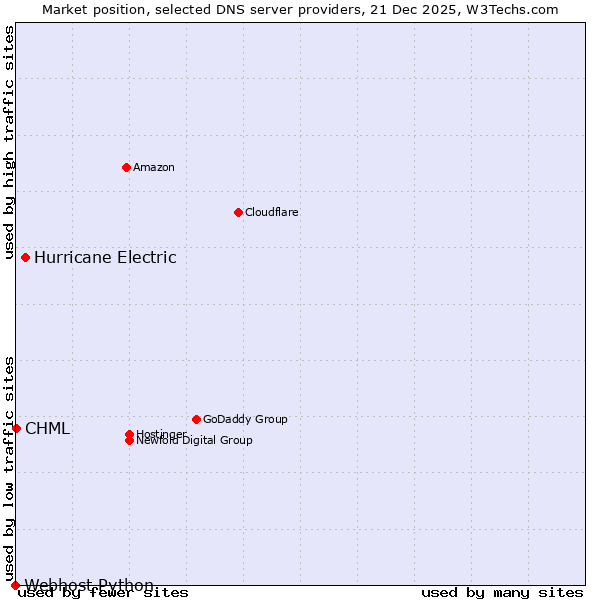 Market position of Hurricane Electric vs. CHML vs. Webhost Python