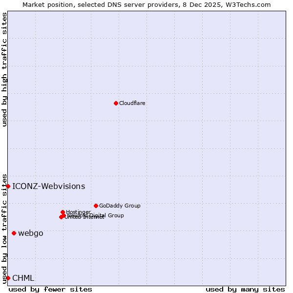 Market position of webgo vs. ICONZ-Webvisions vs. CHML