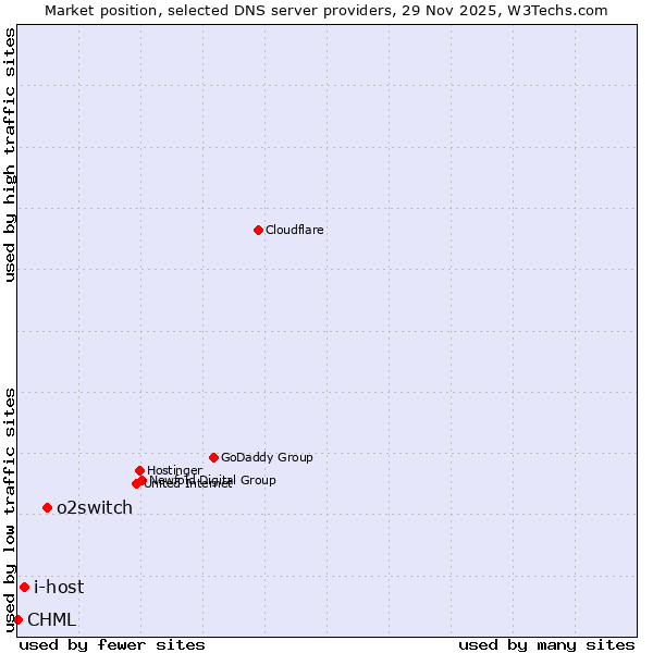 Market position of o2switch vs. i-host vs. CHML