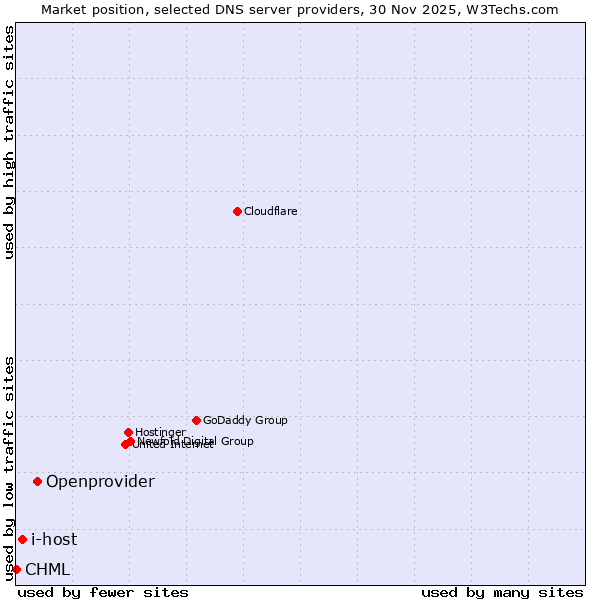 Market position of Openprovider vs. i-host vs. CHML
