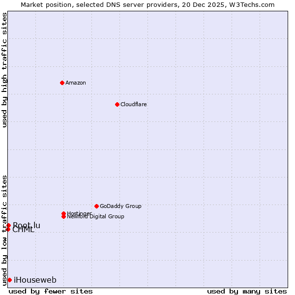 Market position of iHouseweb vs. Root.lu vs. CHML