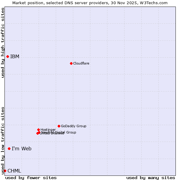 Market position of I'm Web vs. IBM vs. CHML