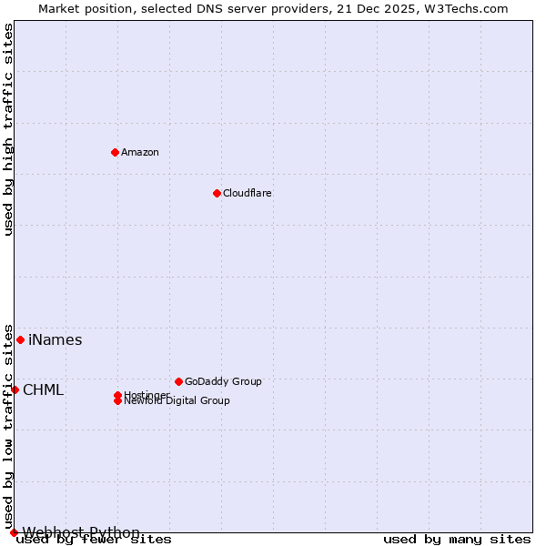 Market position of iNames vs. CHML vs. Webhost Python