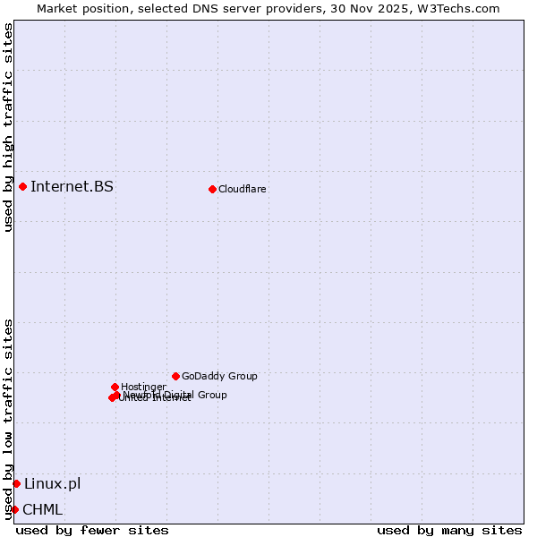 Market position of Internet.BS vs. Linux.pl vs. CHML